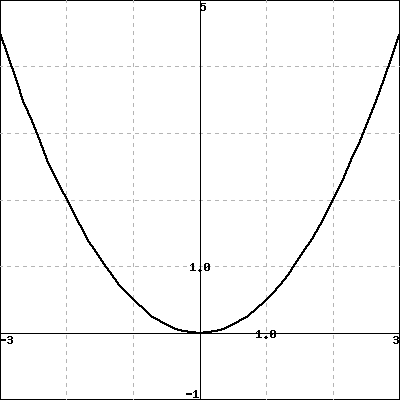 Solved Match Each Graph To Its Equation For All Graphs On Chegg Com