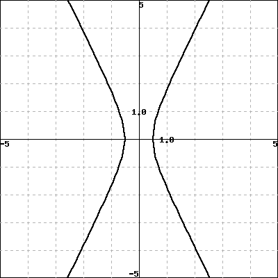 Solved Match Each Graph To Its Equation For All Graphs On Chegg Com