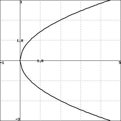 Solved Match Each Graph To Its Equation For All Graphs On Chegg Com